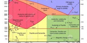 Scopri di più sull'articolo Corso Base di Metallurgia